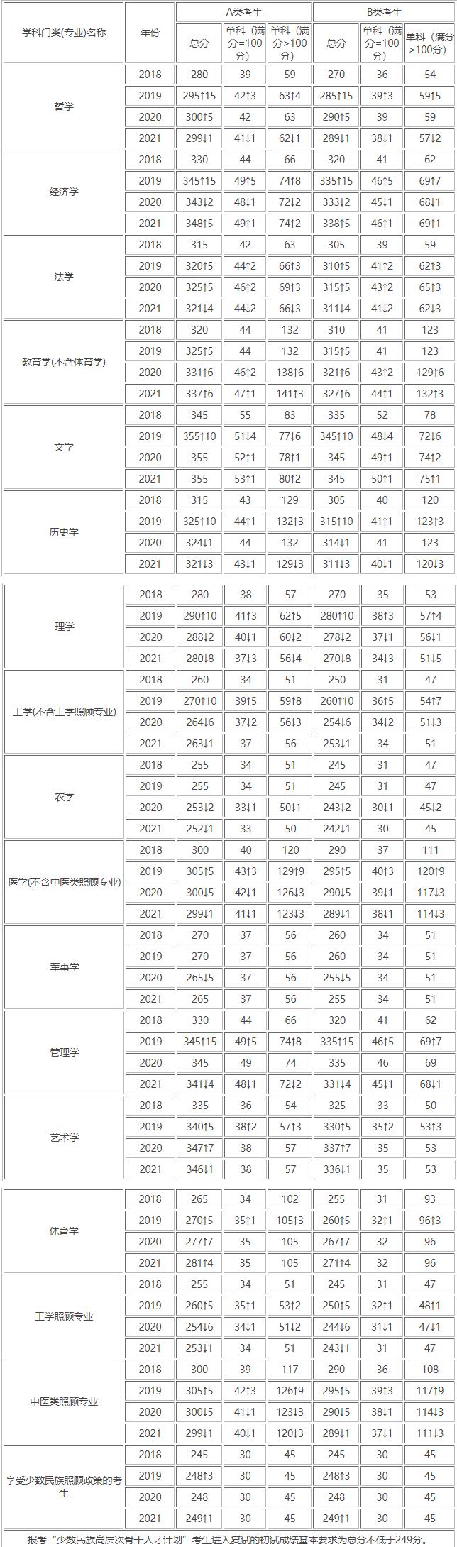 学术硕士历年考研国家线配图