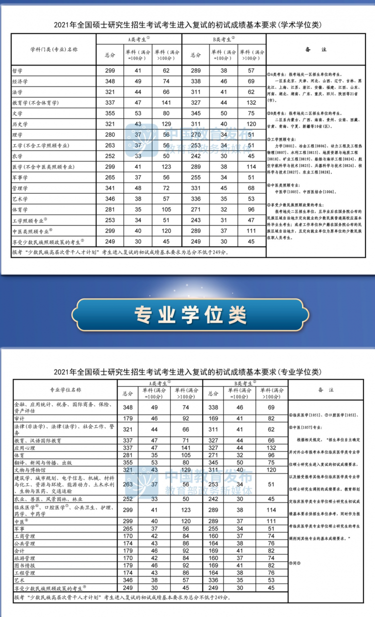 2021年考研国家线公布