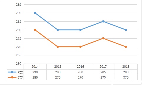 2019年管理类联考国家分数线汇总（2014-2018）