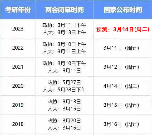 2023考研国家线公布时间和两会日程图