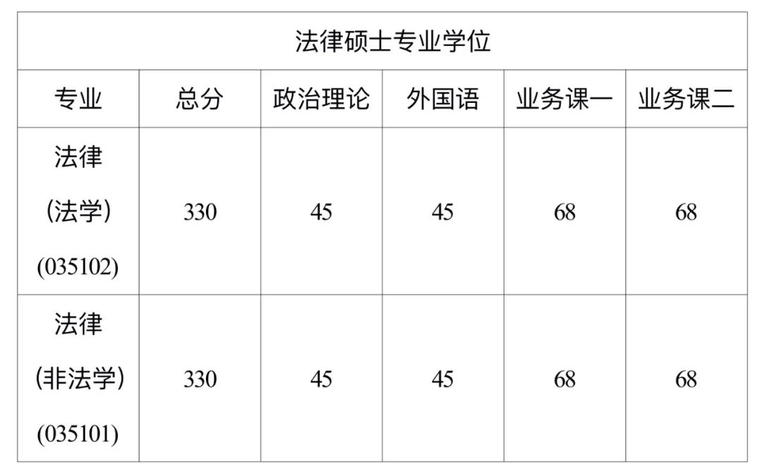 2023北京理工大学法学院非全日制法律硕士调剂分数线图片