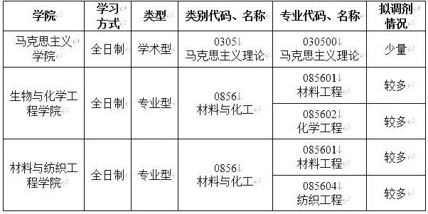 2023年嘉兴学院考研调剂专业和名额介绍