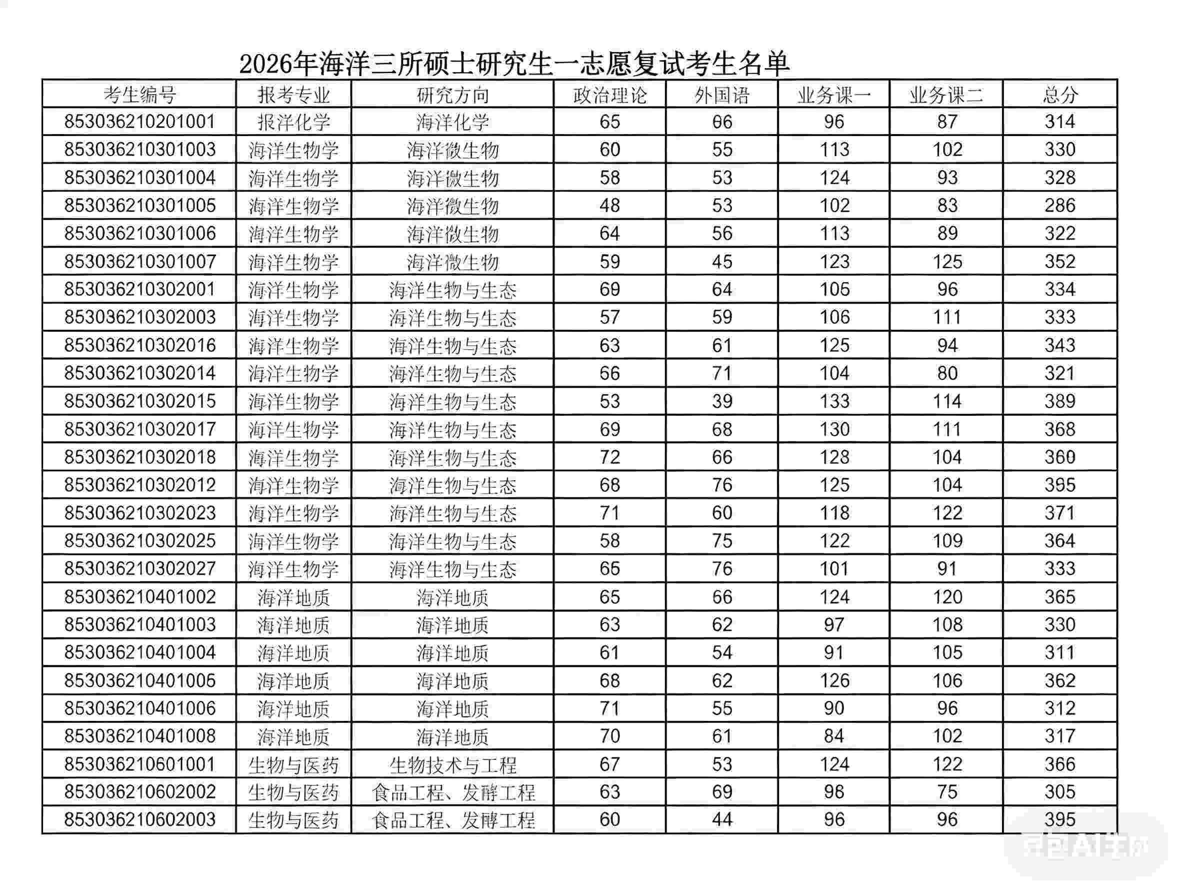 海洋三所考研复试分数线图.jpg 海洋三所考研复试分数线图.jpg