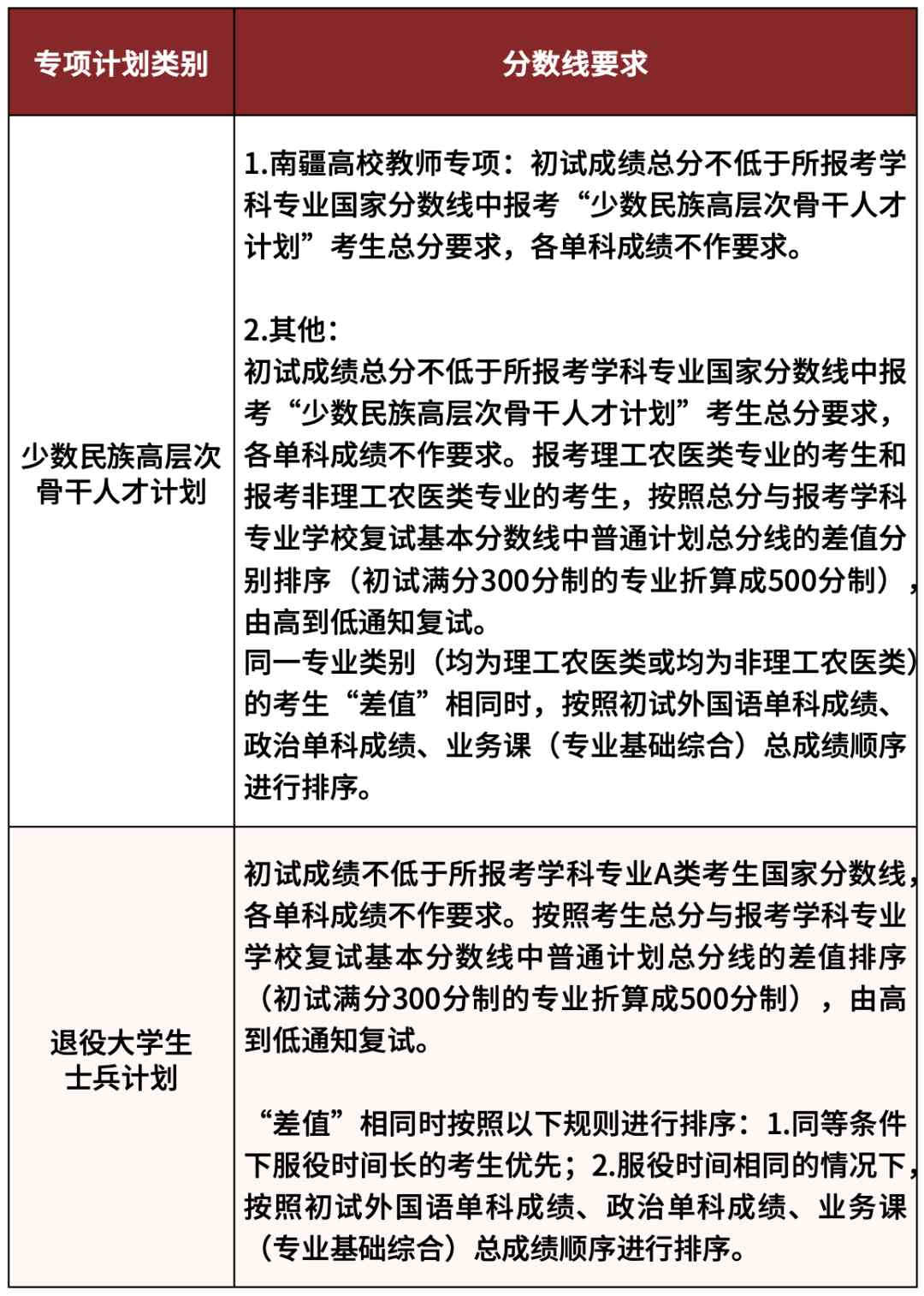 湖南大学专项计划成绩基本要求图.png
