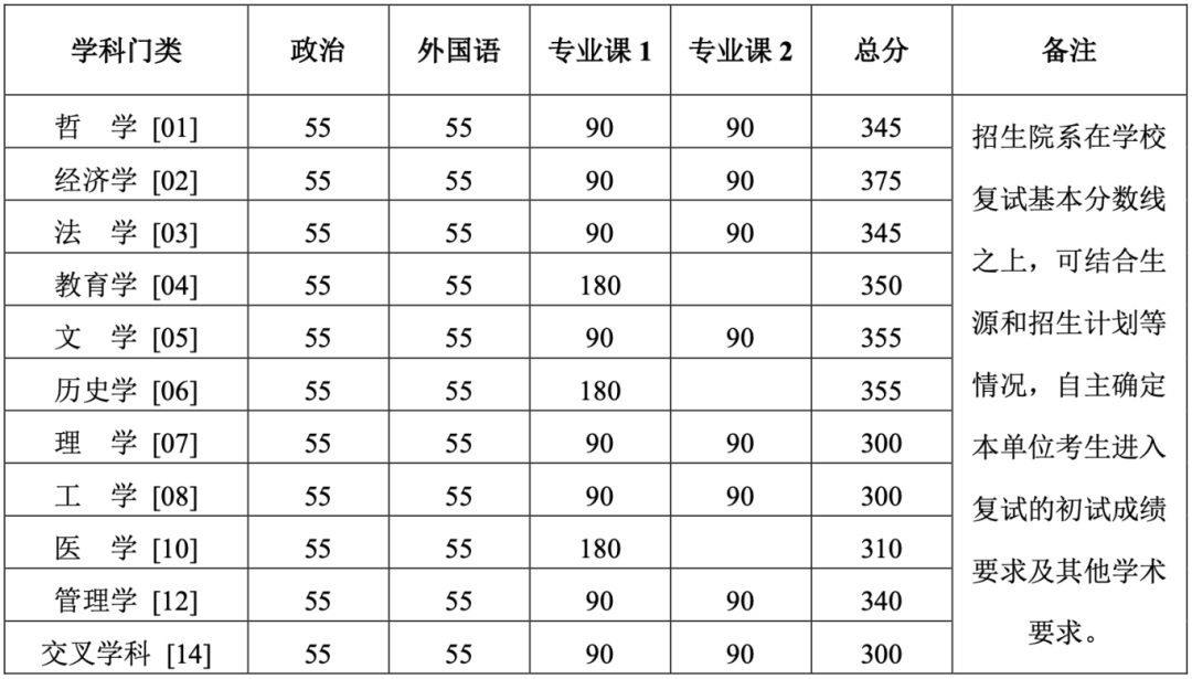 北京大学考研复试基本分数线图片1.jpg